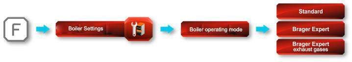 Controller menu row for boiler operation mode