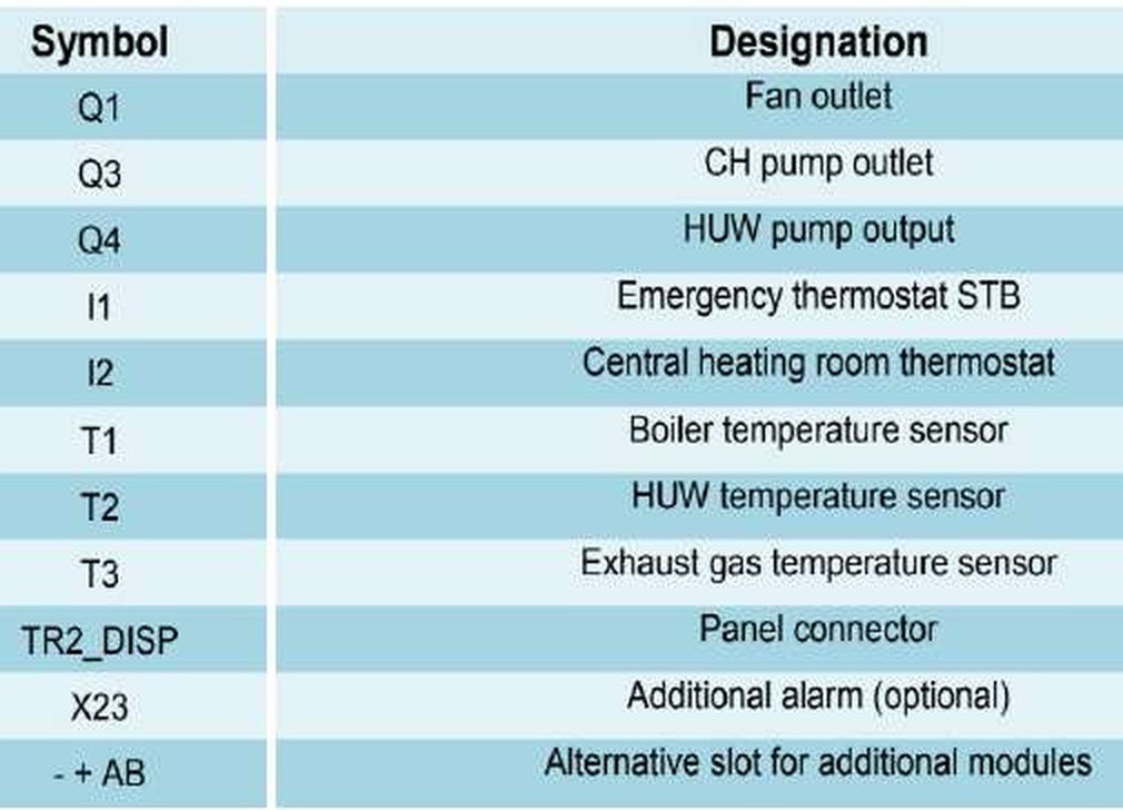 Terminal designation table listing Q1 fan outlet, Q3 CH pump outlet, Q4 HUW pump output, I1 emergency thermostat STB, I2 central heating room thermostat, T1 boiler temperature sensor, T2 HUW temperature sensor, T3 exhaust gas temperature sensor, TR2_DISP panel connector, X23 additional alarm and minus plus AB alternative slot
